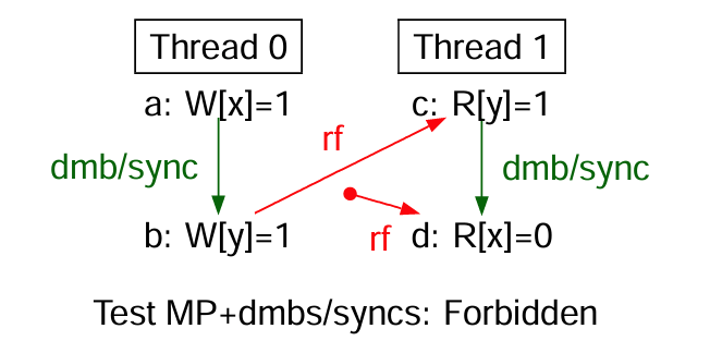arm-power-relaxed-memory-models-3-2