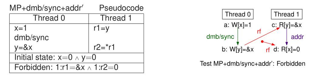 arm-power-relaxed-memory-models-4-1