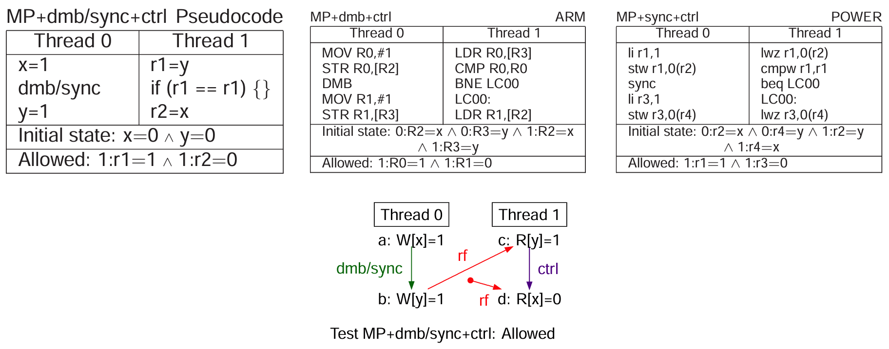 arm-power-relaxed-memory-models-4-2