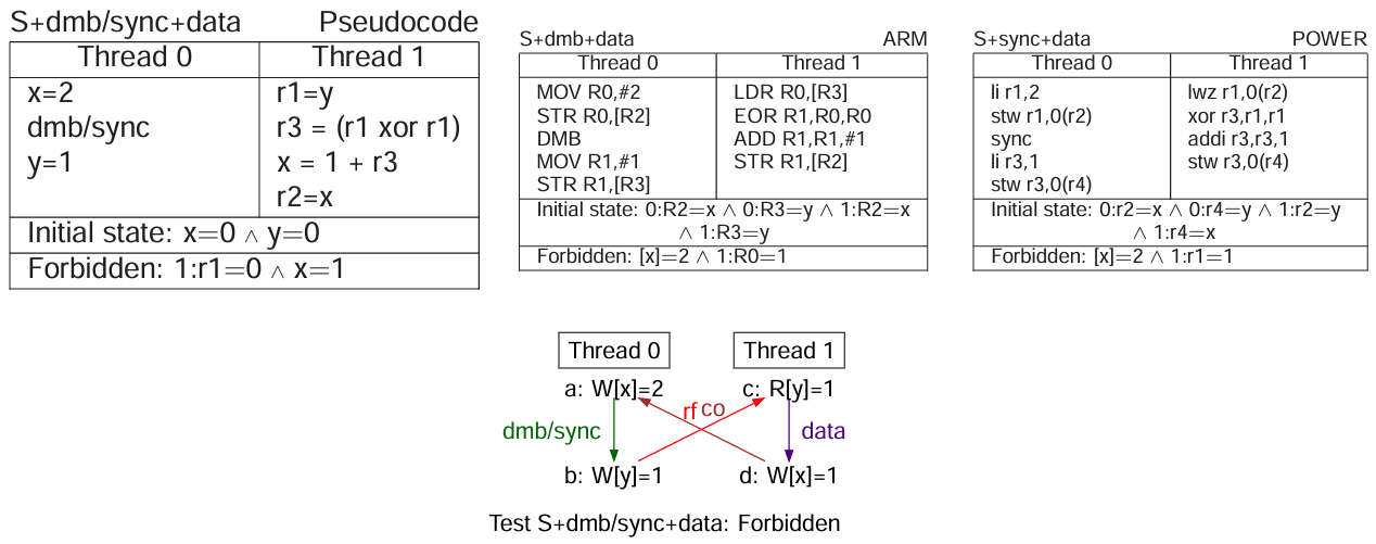 arm-power-relaxed-memory-models-4-3