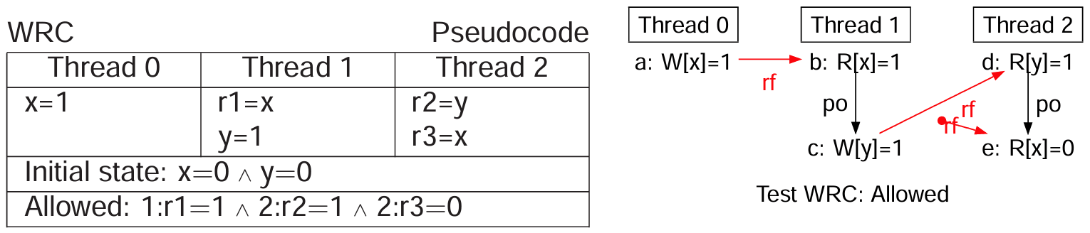 arm-power-relaxed-memory-models-5-0-1