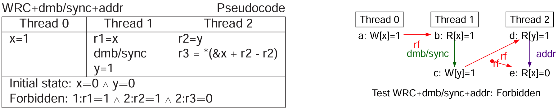 arm-power-relaxed-memory-models-5-1
