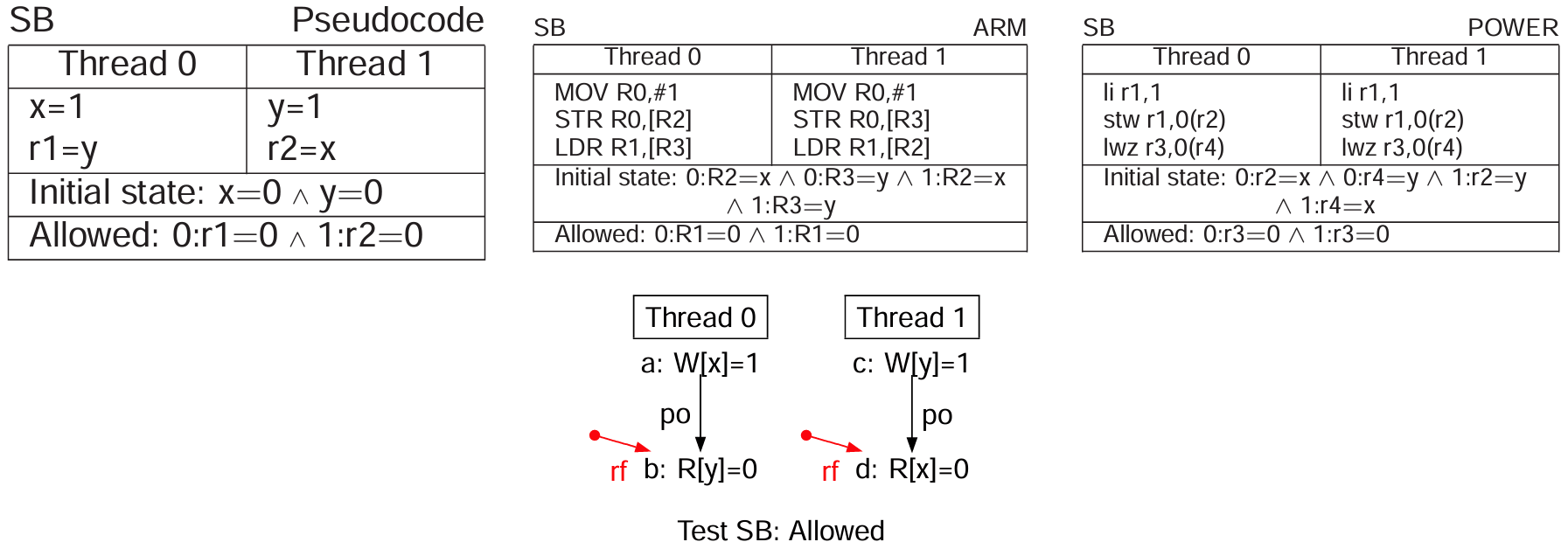 arm-power-relaxed-memory-models-6-0-1