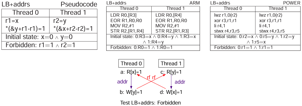 arm-power-relaxed-memory-models-7