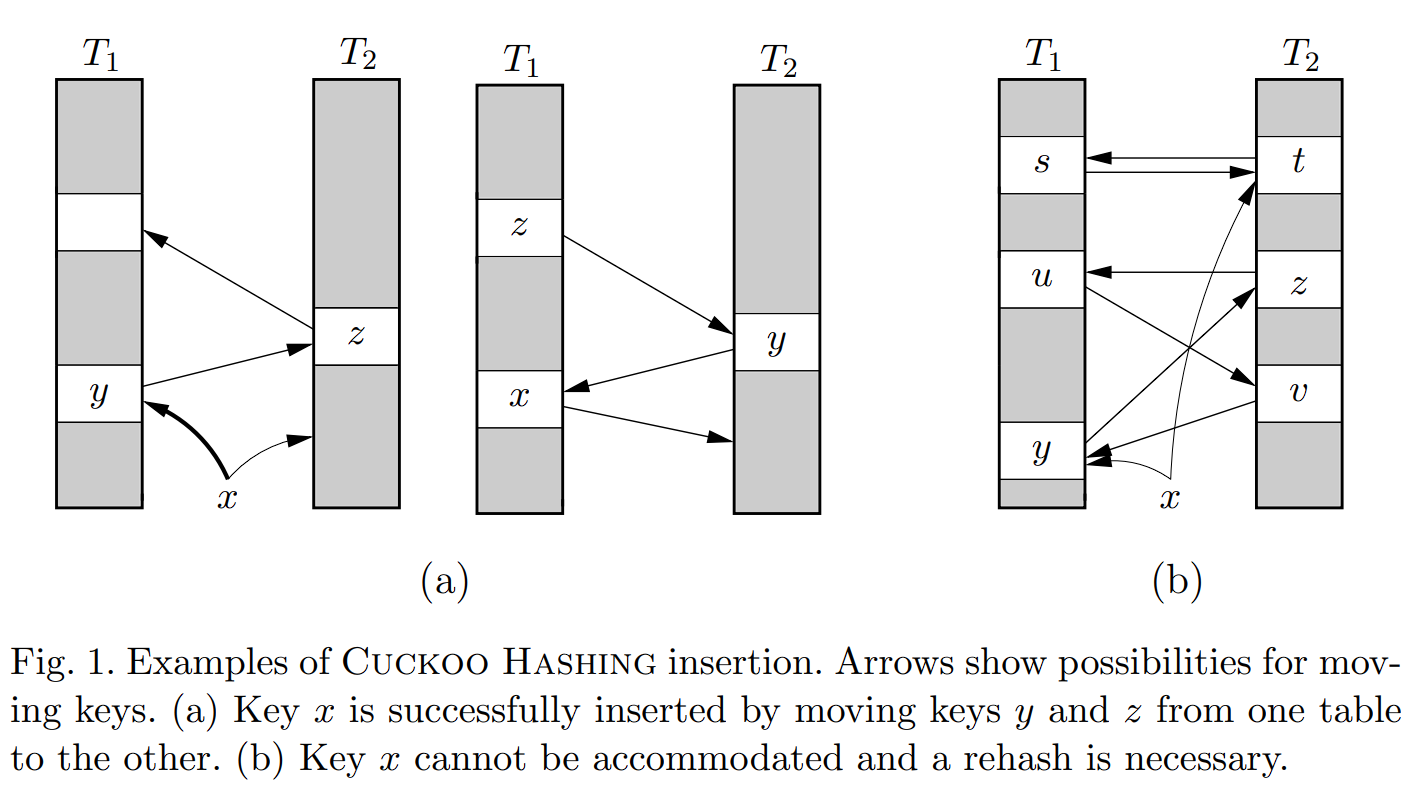 cuckoo-hashing