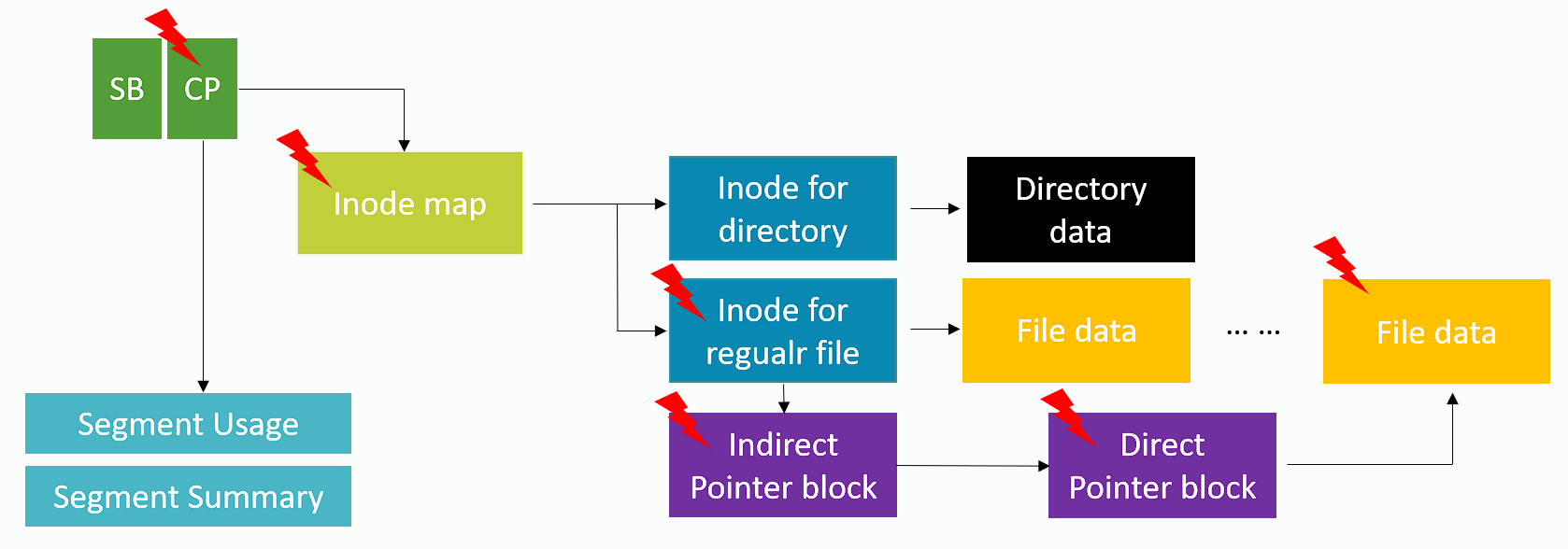 lfs-index-structure