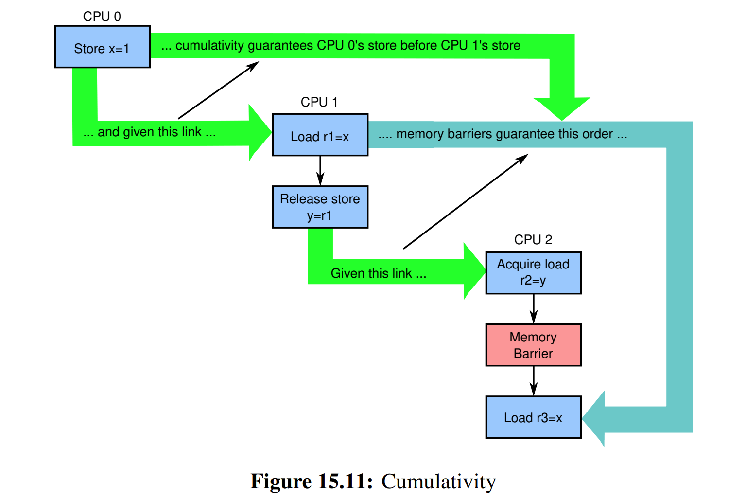 litmus-test-cumulativity