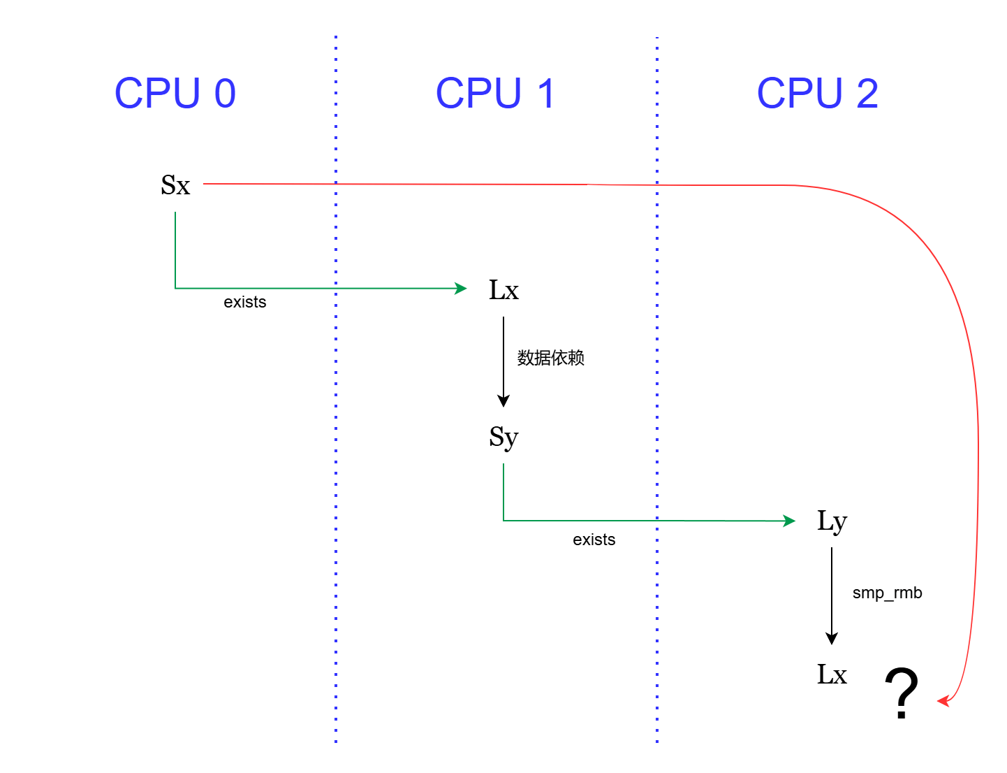 litmus-test-multicopy-atomicity