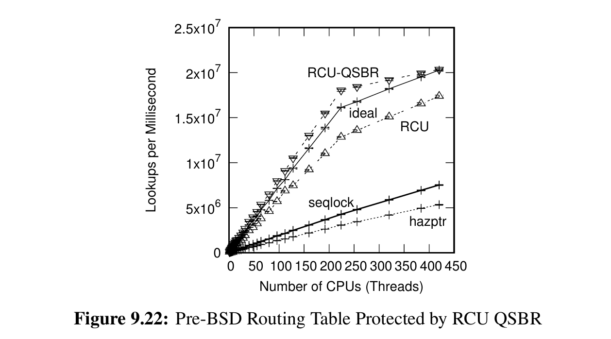 rcu-lookup-performance