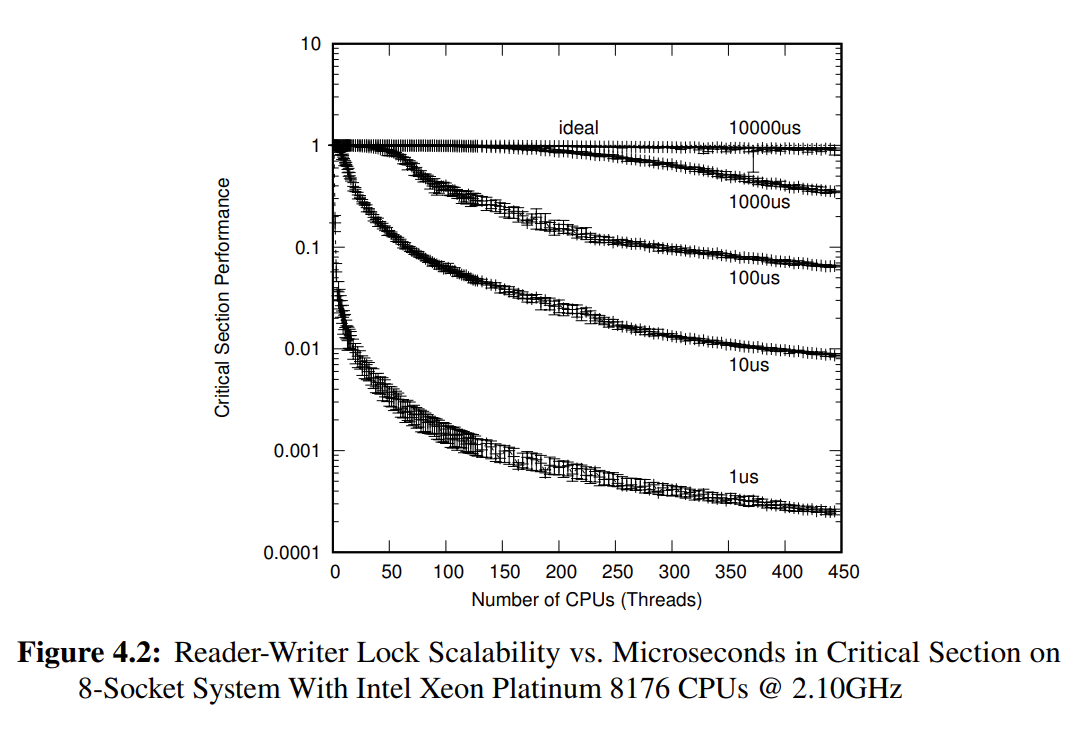 rwlock-scalability